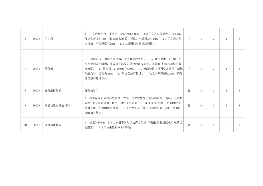 实验仪器设备采购清单doc.doc_第3页