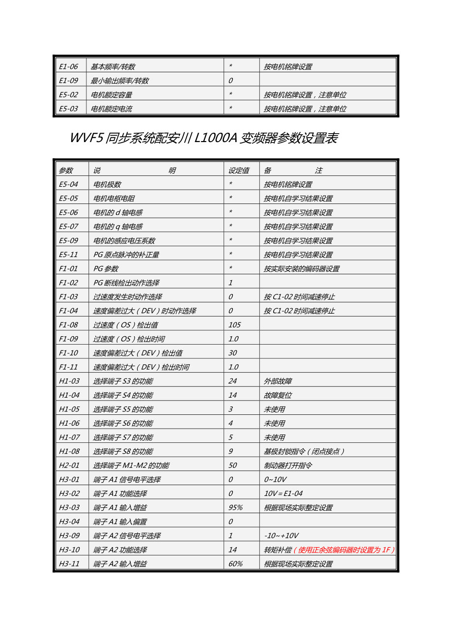 蓝光电梯调试资料WVF5同步L1000 A参数表.doc_第2页