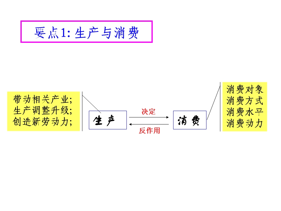 经济学第四课复习课件.pptx_第1页