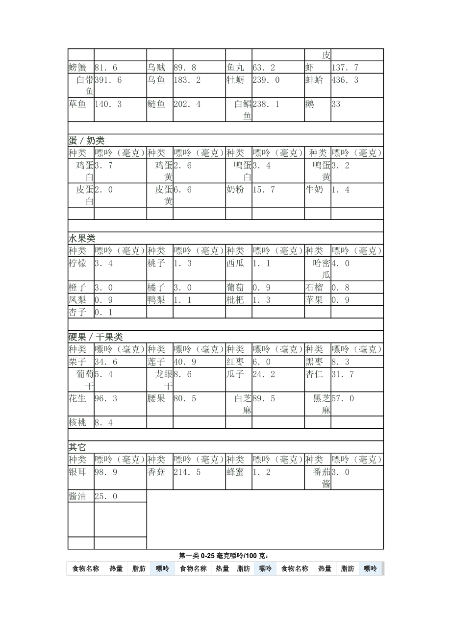 食物嘌呤含量表.doc_第2页