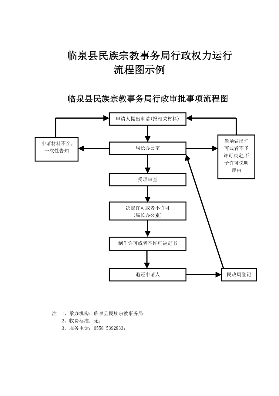 临泉县民族宗教事务局行政权力运行流程图示例.doc_第1页