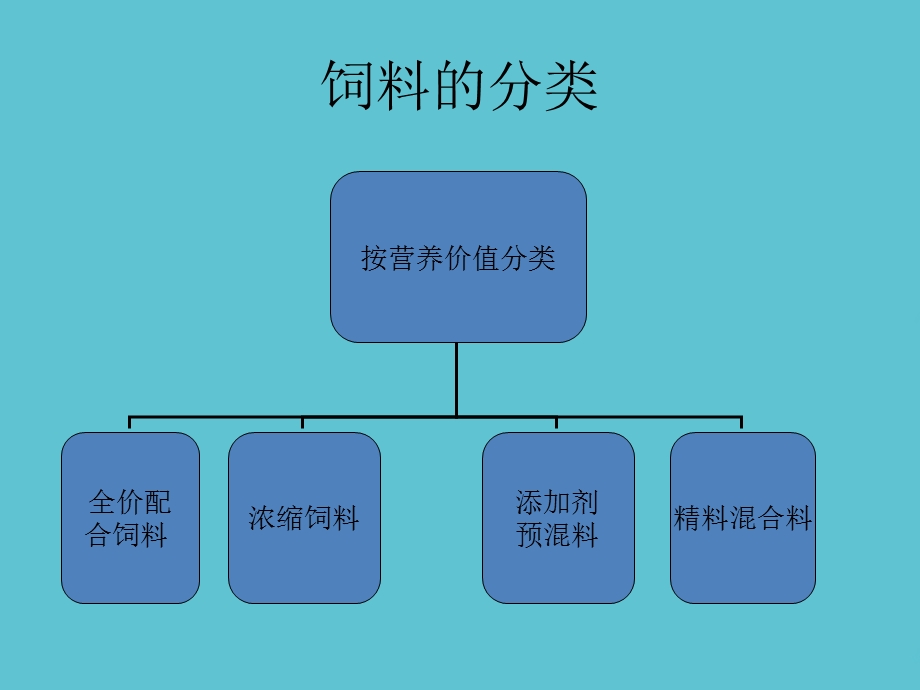 饲料及饲料机械入门介绍资料课件.ppt_第3页