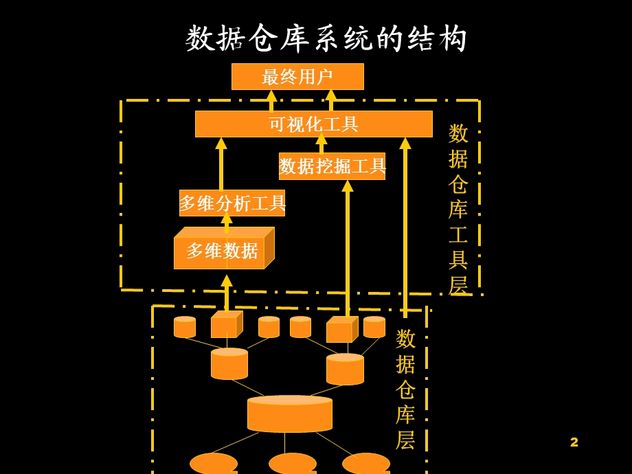 《数据仓库与商务智能》第4章课件.ppt_第2页