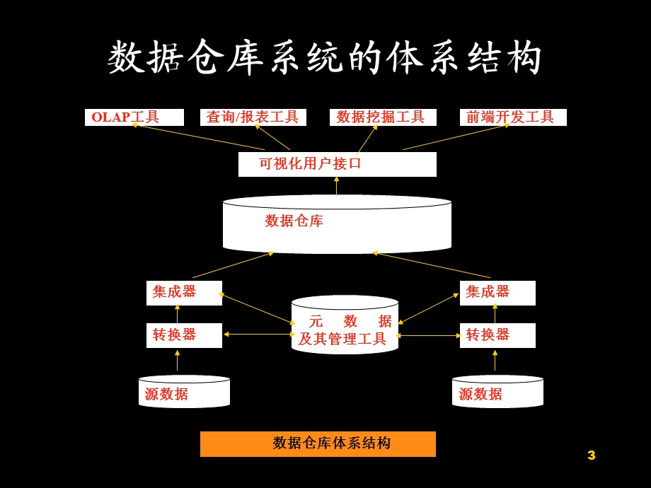 《数据仓库与商务智能》第4章课件.ppt_第3页