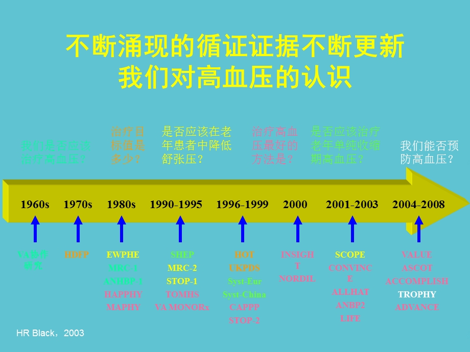 高血压诊疗指南之高血压治疗资料课件.ppt_第3页