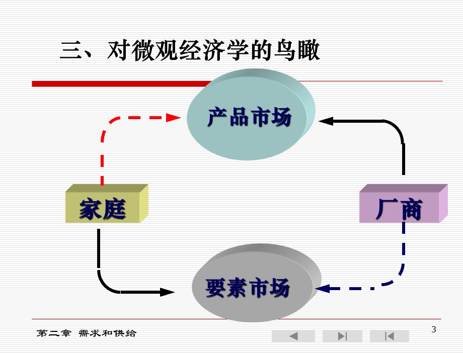 B第二章+需求与供给课件.ppt_第3页