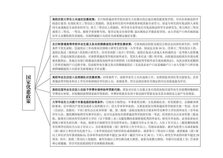 征兵主要政策解读(框架图).doc_第3页