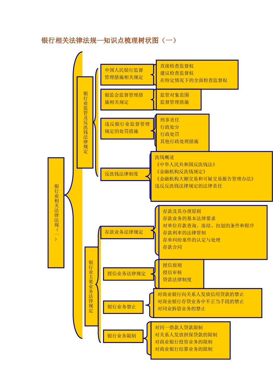 银行相关法律法规—知识点梳理树状图（一） .doc_第1页