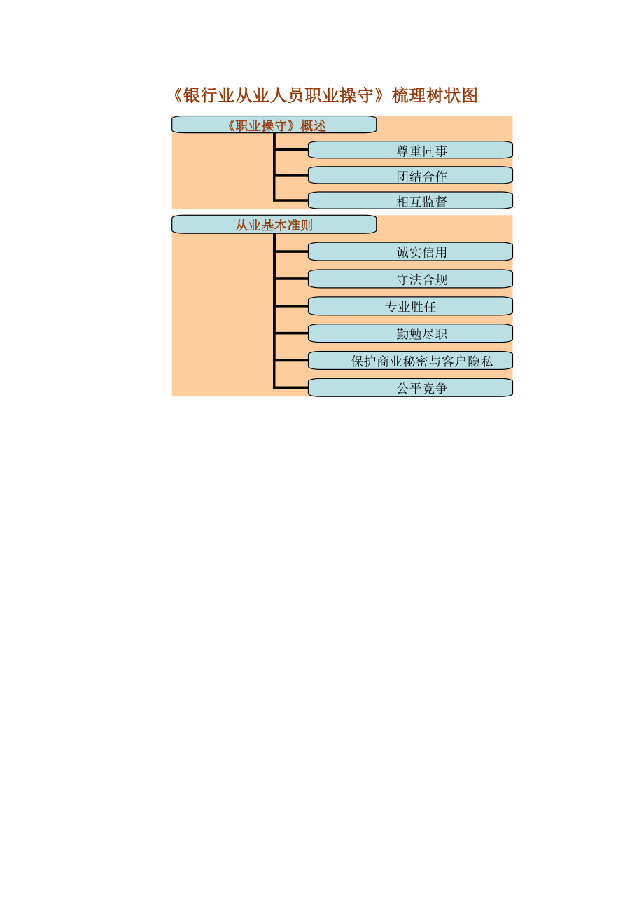 银行相关法律法规—知识点梳理树状图（一） .doc_第3页