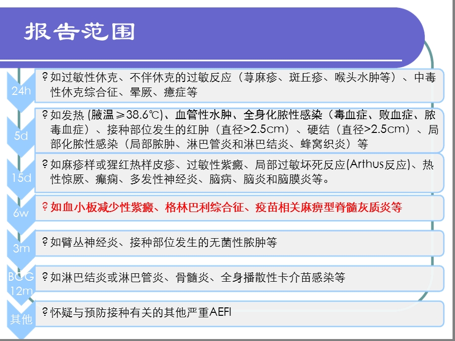 AEFI调查诊断流程及常见问题课件.ppt_第3页