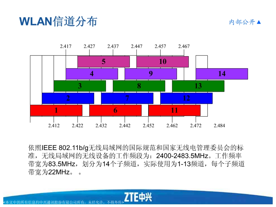 wifi无线网络规划步骤课件.ppt_第2页