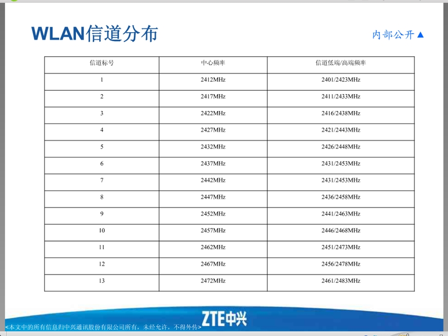 wifi无线网络规划步骤课件.ppt_第3页