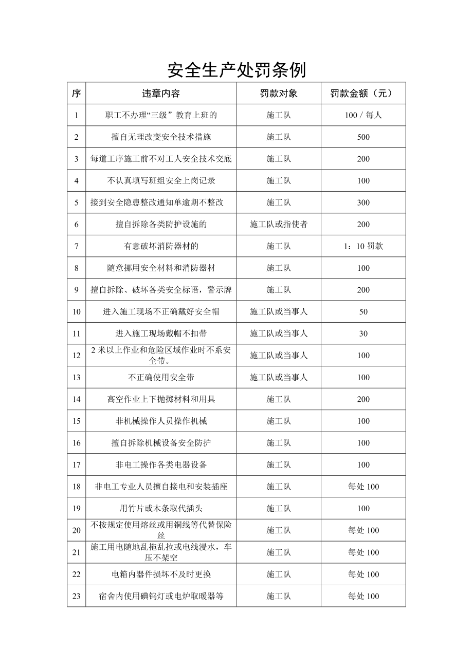 安全生产处罚条例.doc_第1页