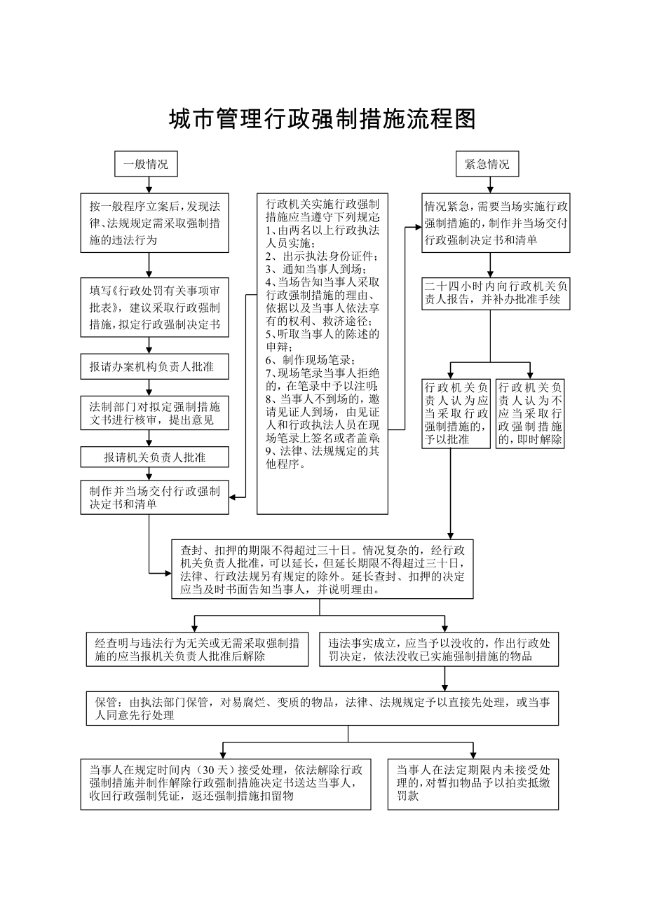 城市管理行政强制措施流程图.doc_第1页