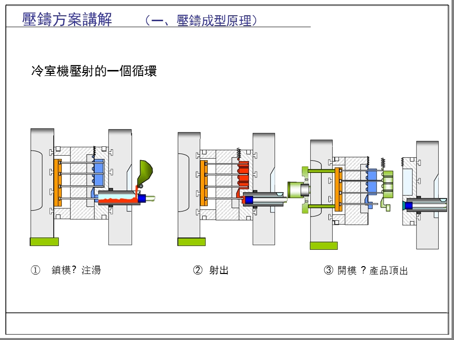 压铸方案的讲解课件.ppt_第3页