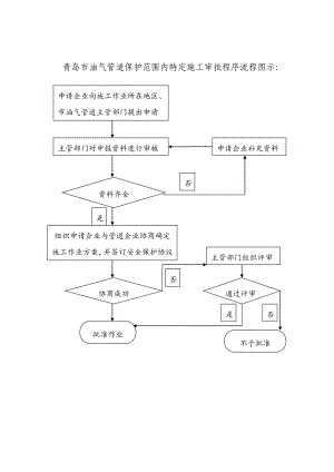 青岛市石油天然气管道 保护范围内特定施工作业许可申请.doc