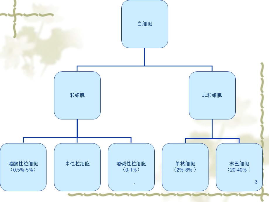 低白细胞病人的护理医学ppt课件.ppt_第3页