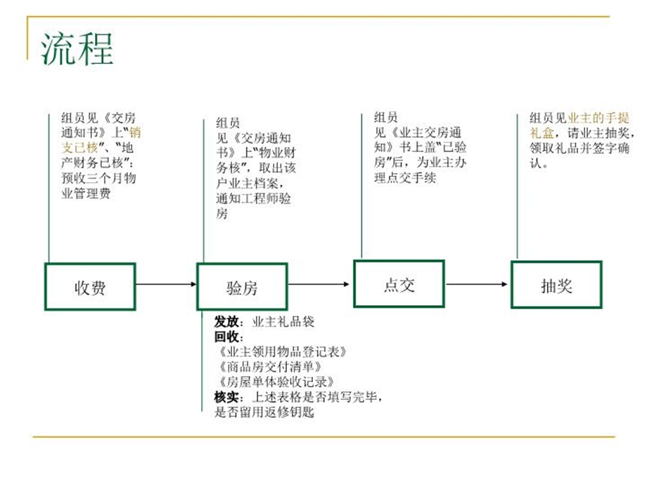 交房流程与岗位职责课件.ppt_第3页