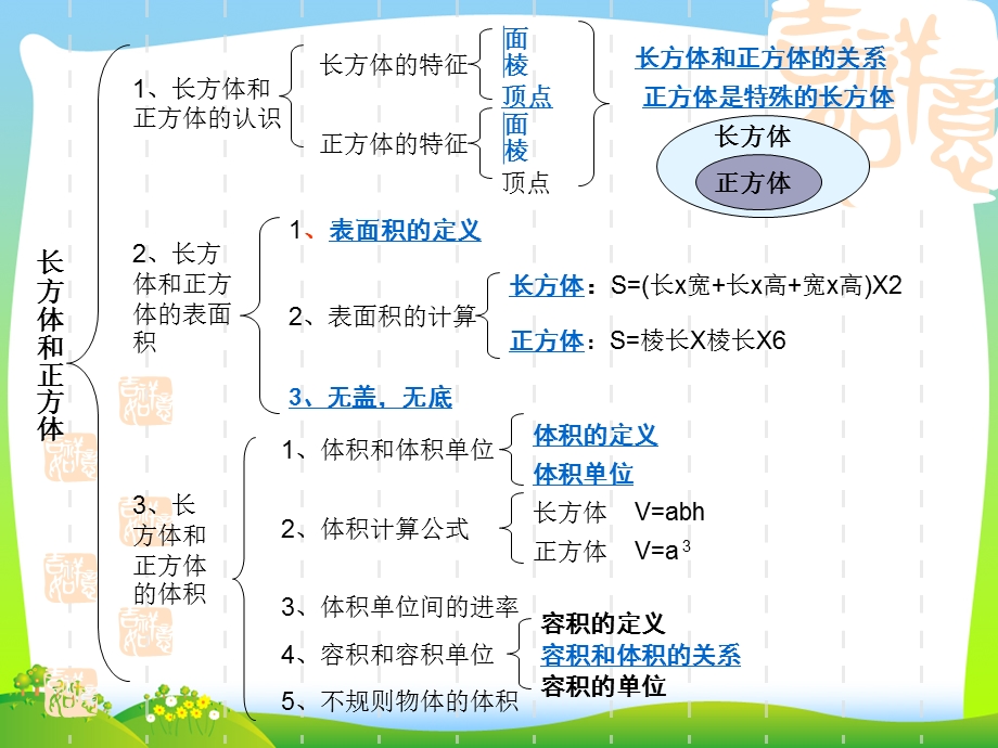 2021年人教版五年级数学下册第三单元《长方体和正方体整理与复习》优质课ppt课件.ppt_第2页