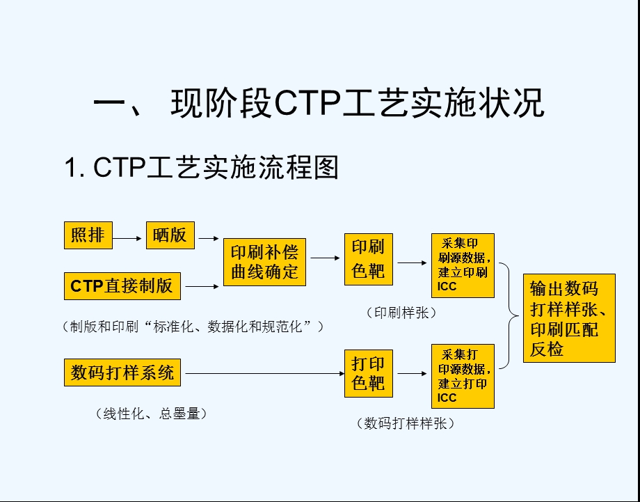 《教学分析》-CTP工艺色彩控制方法及要点课件.ppt_第3页