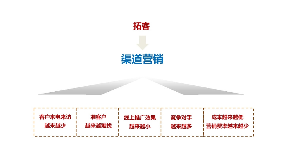 房地产项目渠道线标准化操作直引（最全）课件.pptx_第2页