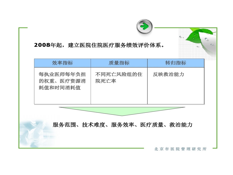 DRG数据采集和质量控制课件.ppt_第3页