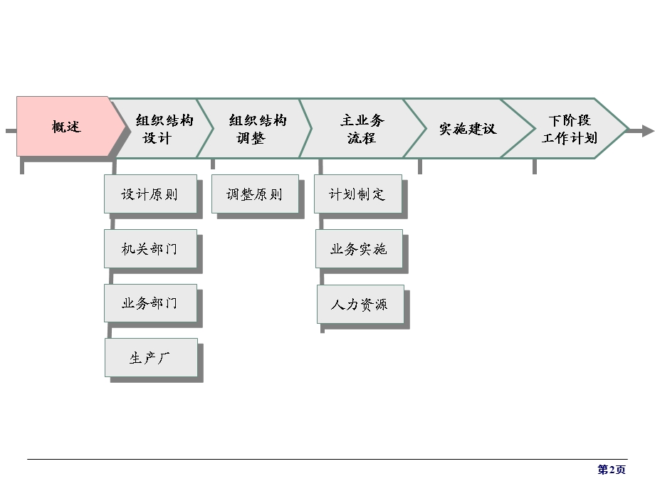 钢铁公司ERP组织结构设计与主业务流程设计报告课件.ppt_第2页