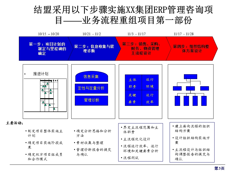 钢铁公司ERP组织结构设计与主业务流程设计报告课件.ppt_第3页