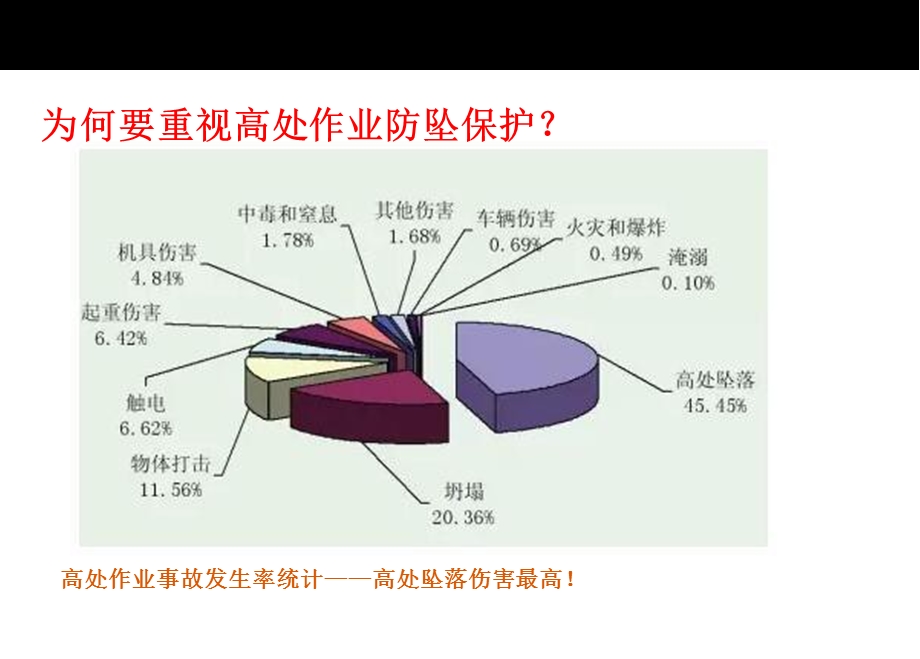 高空作业防坠保护基本知识课件.pptx_第1页