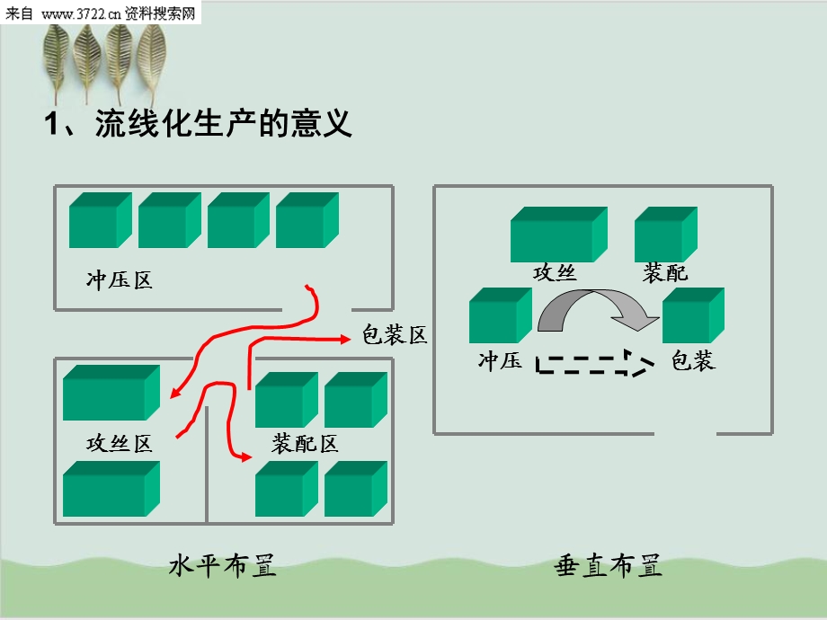 JIT精益生产流线化生产意义及概念课件.ppt_第2页