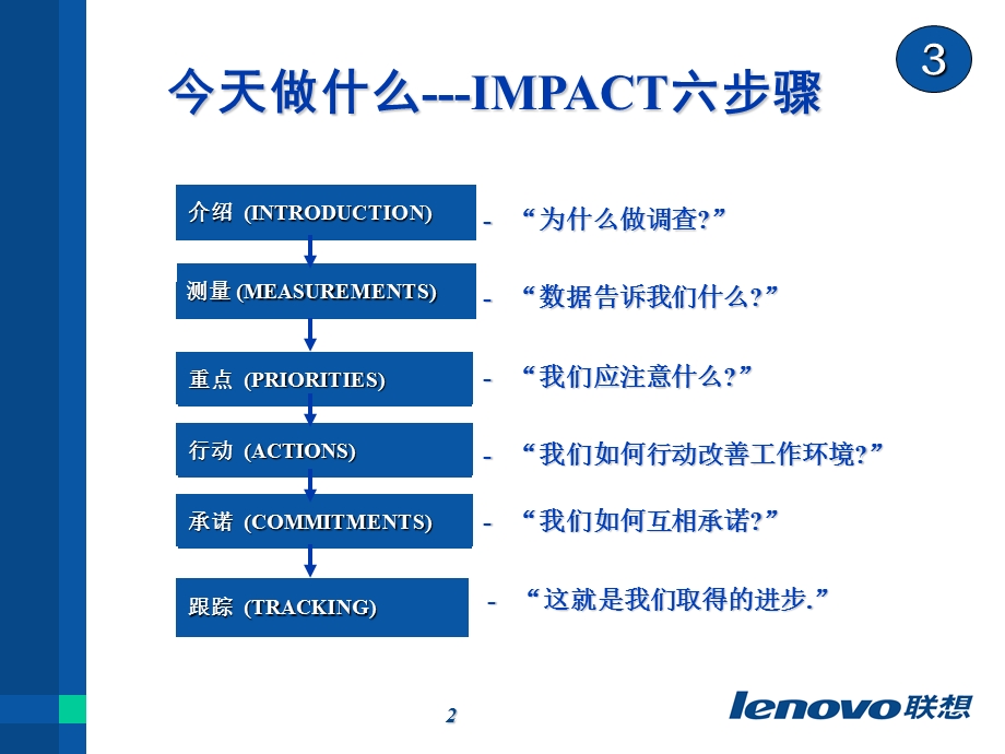 IMPACT计划会PPT(经理用)复习课程课件.ppt_第2页