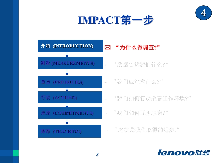 IMPACT计划会PPT(经理用)复习课程课件.ppt_第3页