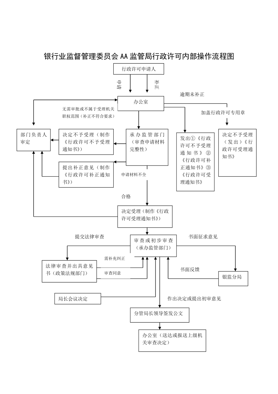 银监会行政许可内部操作流程图.doc_第1页