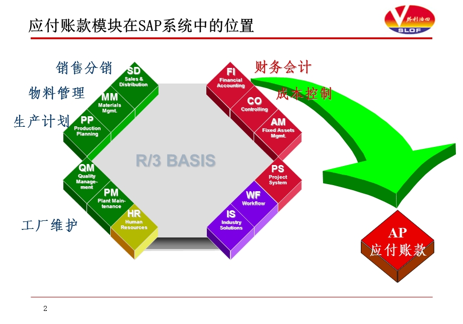 SAP-ERP-应付模块-培训讲义课件.ppt_第2页