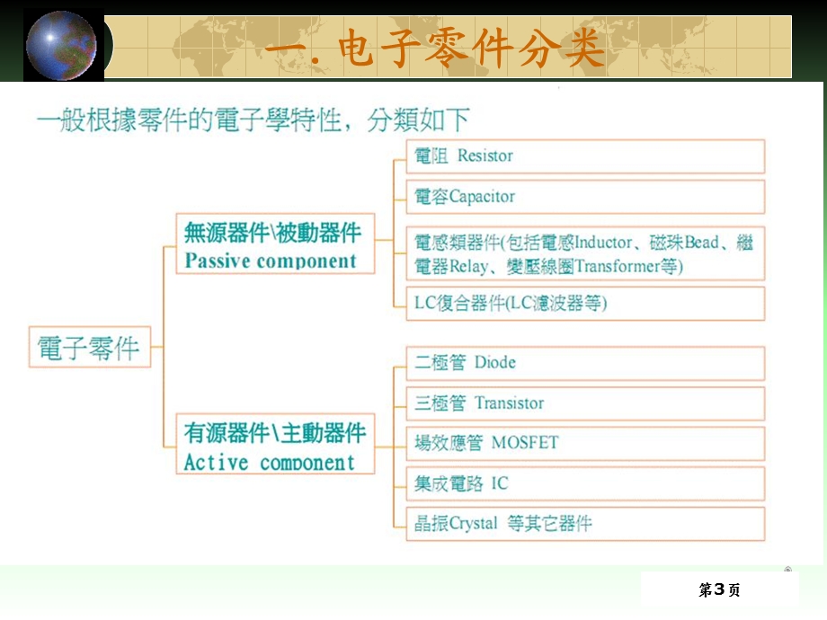 SMT电子元件及其极性识别培训讲义课件.ppt_第3页