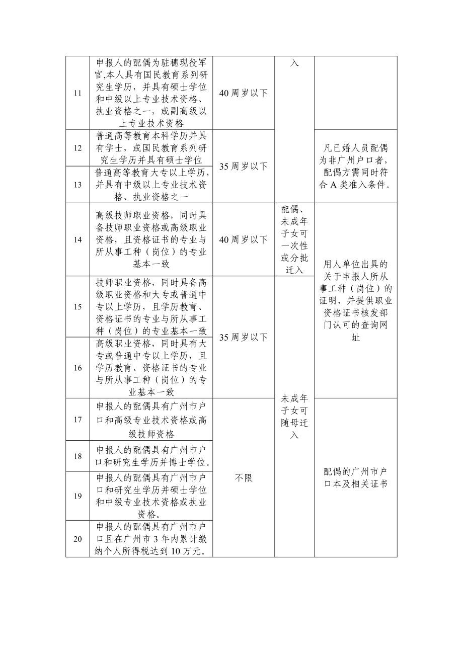 广州市人口准入基本条件..doc_第2页