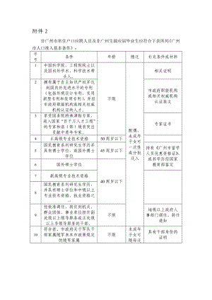 广州市人口准入基本条件..doc