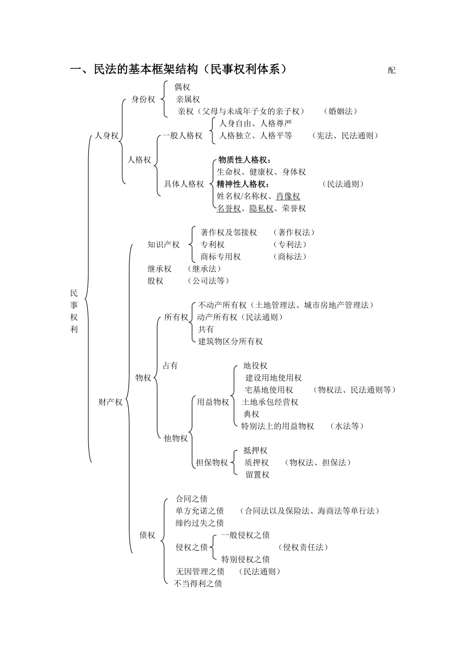 众合专项教程民法讲义李建伟.doc_第1页