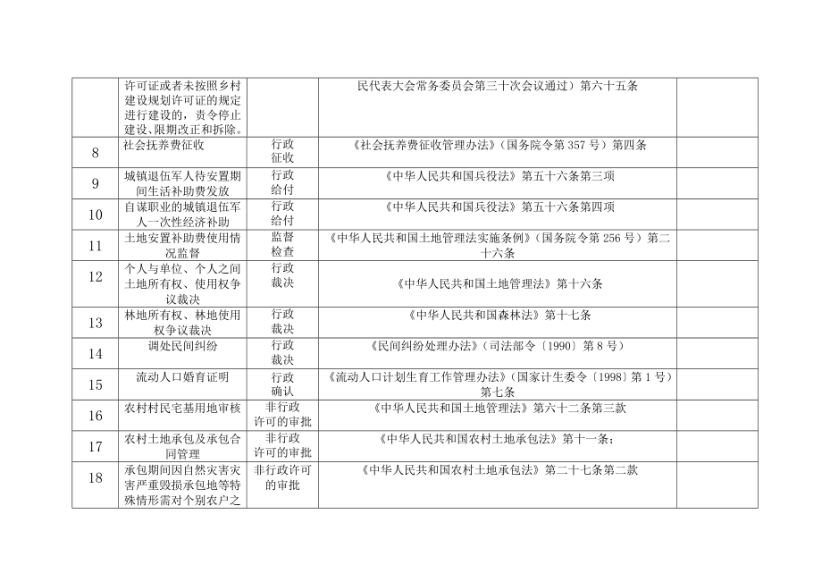 乡人民政府行政权力事项清单.doc_第2页