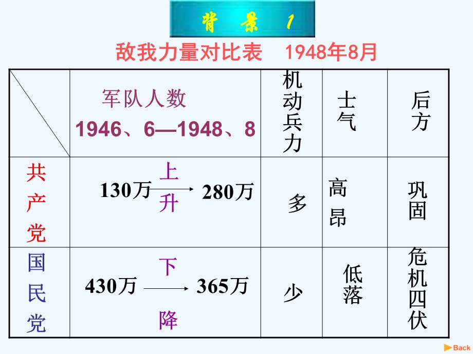 冀教版历史八下《战略大决战》课件.ppt_第3页