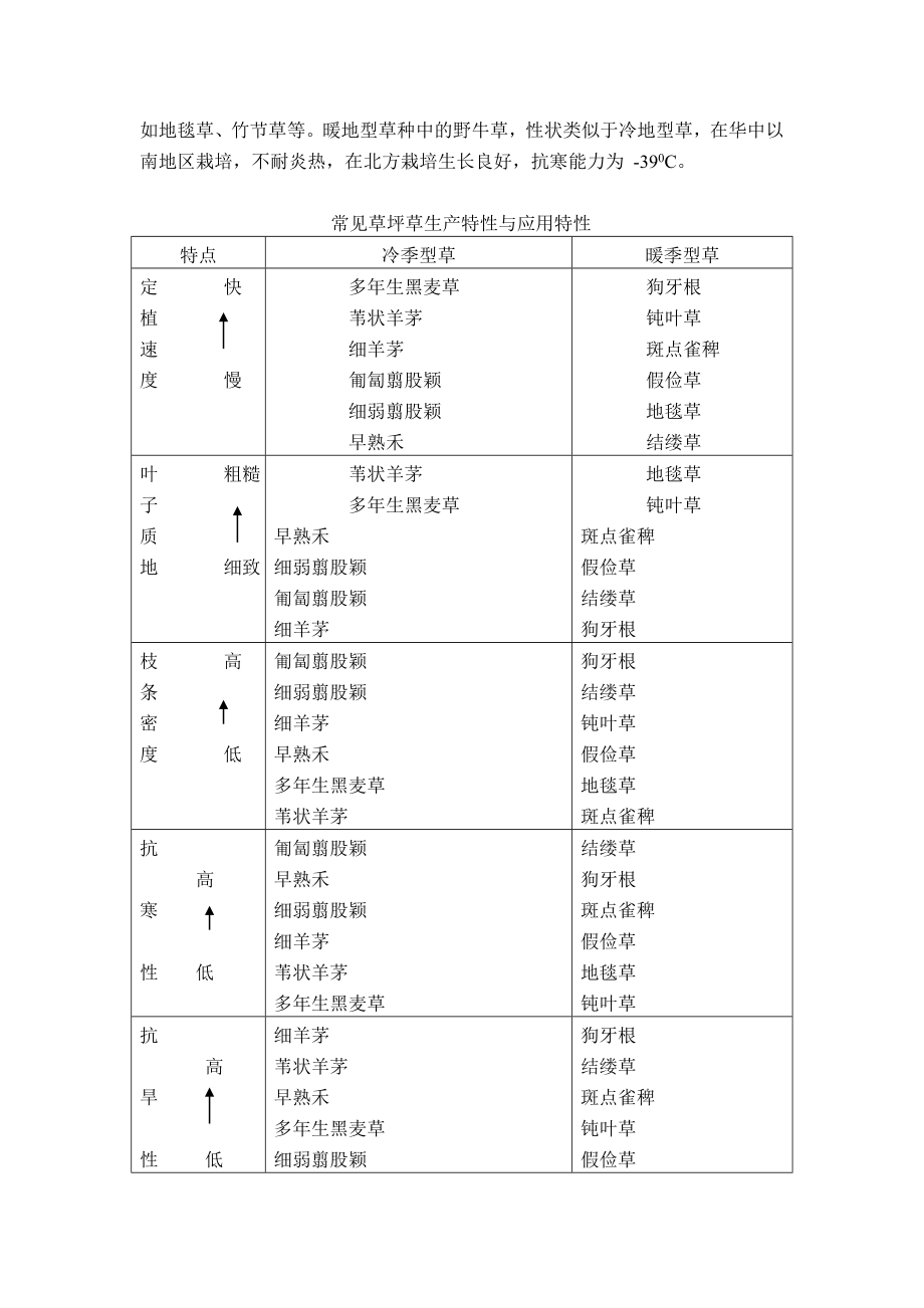 高尔夫球场草坪选种原则.doc_第2页