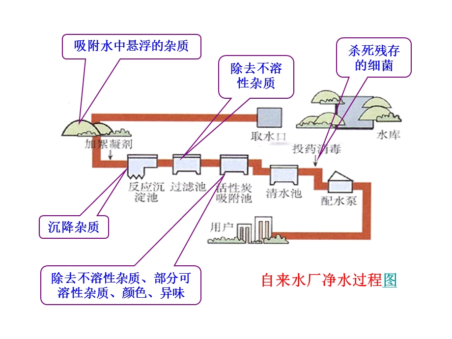 《水的净化》第一课时课件.ppt_第3页