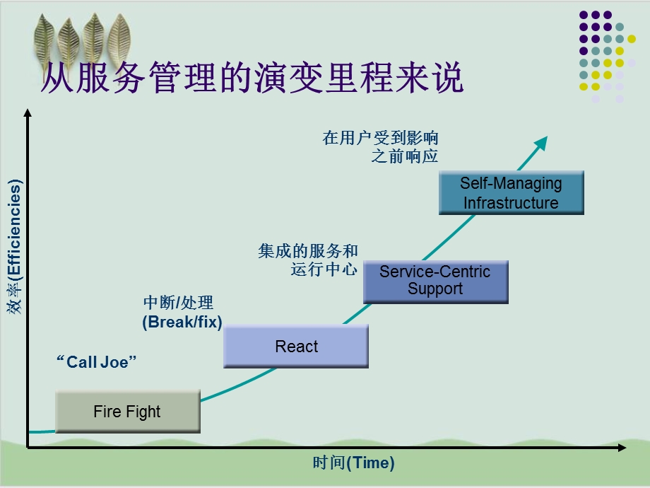 IT服务管理经典ITSM简介课件.ppt_第3页