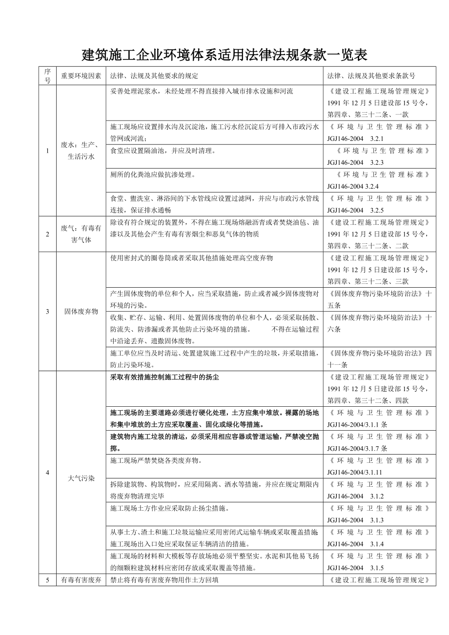 建筑施工企业环境体系适用法律法规条款一览表.doc_第1页