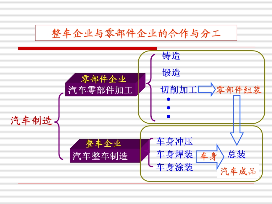 项目一-汽车整车制造工艺流程课件.ppt_第2页