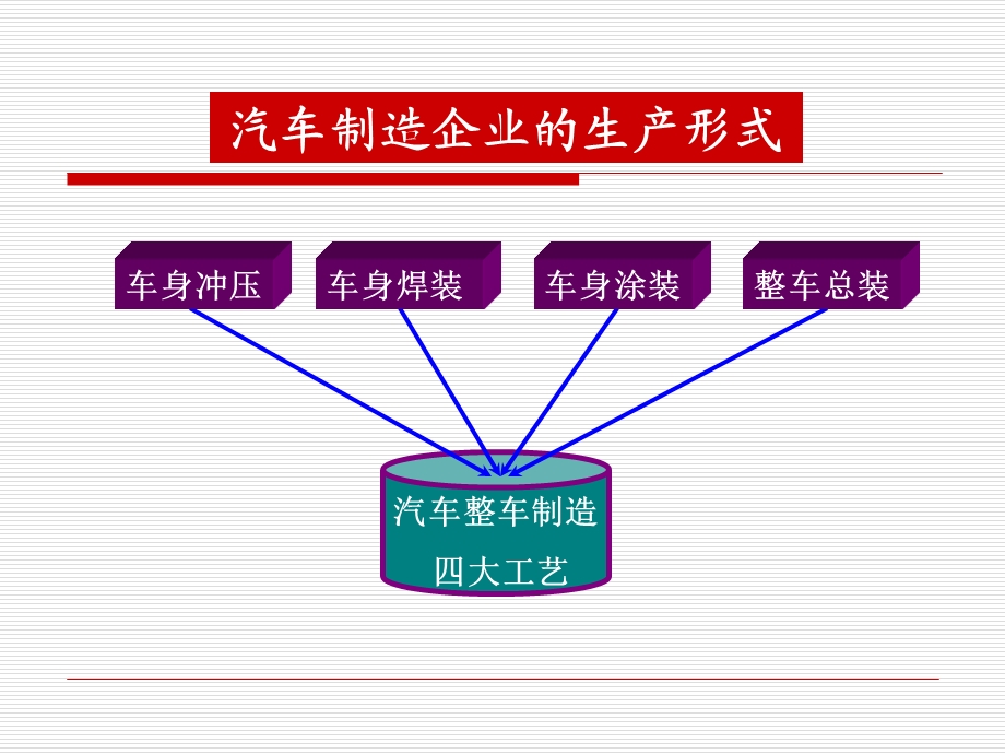 项目一-汽车整车制造工艺流程课件.ppt_第3页