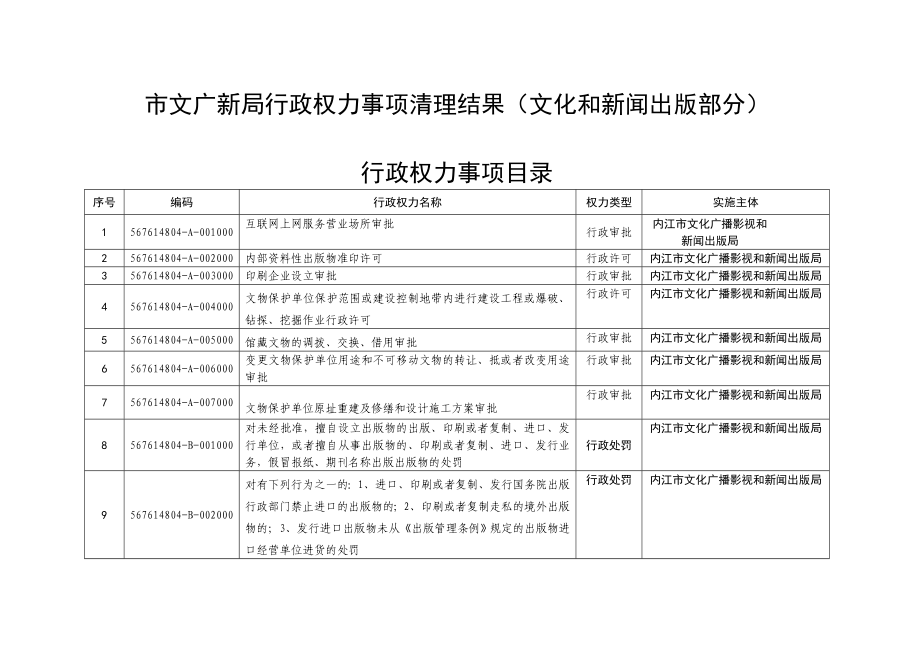 市文广新局行政权力事项清理结果（文化和新闻出版部分）.doc_第1页