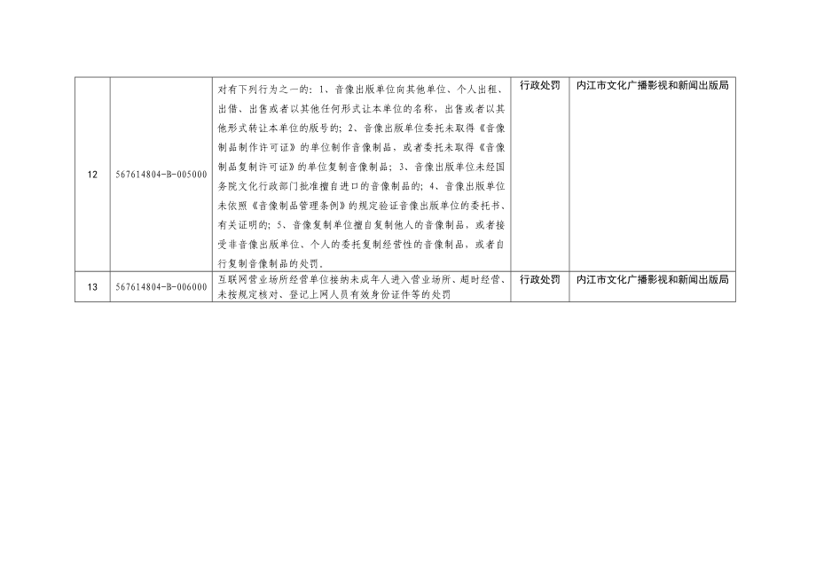 市文广新局行政权力事项清理结果（文化和新闻出版部分）.doc_第3页