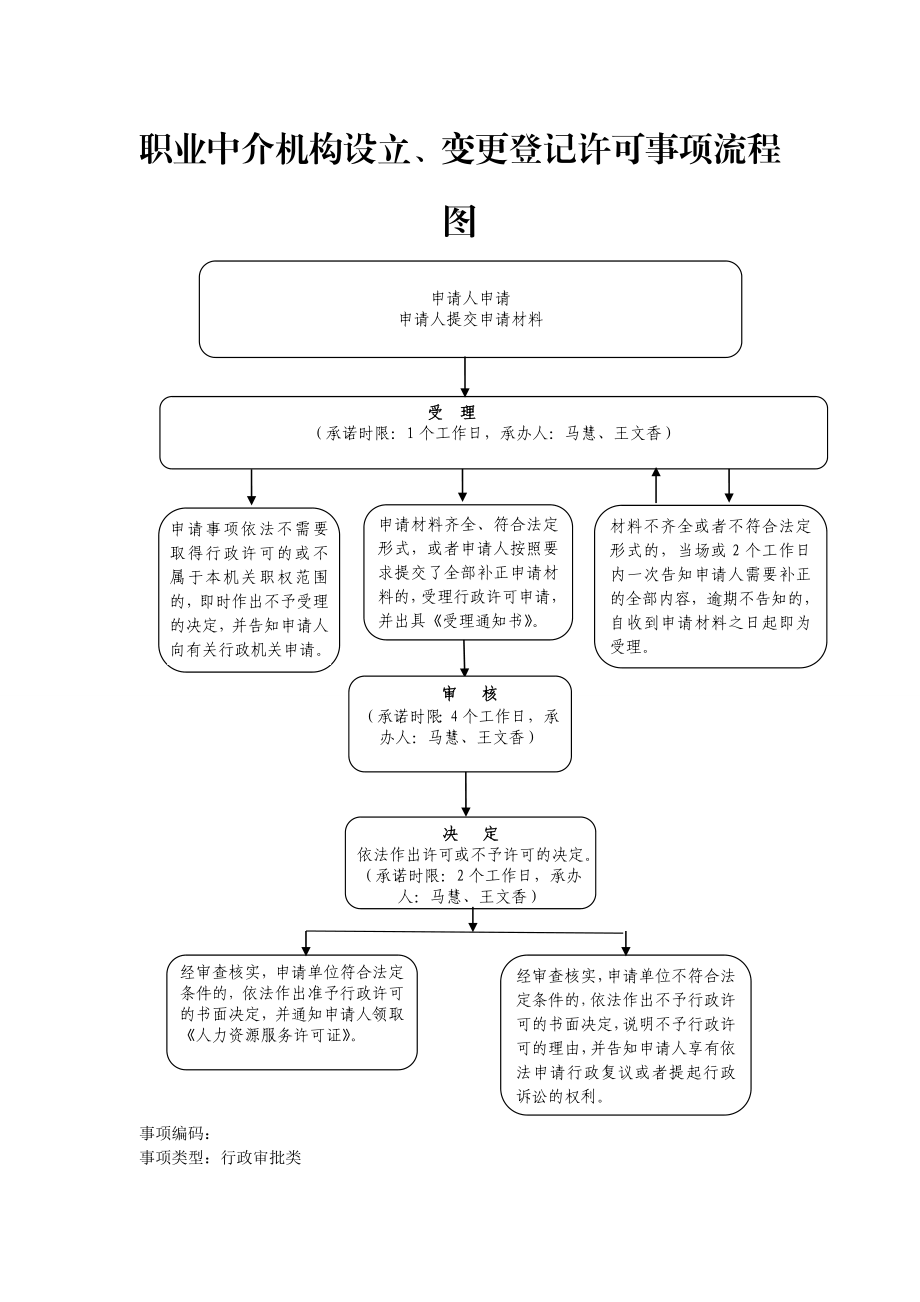 职业中介机构设立、变更登记许可事项流程图.doc_第1页