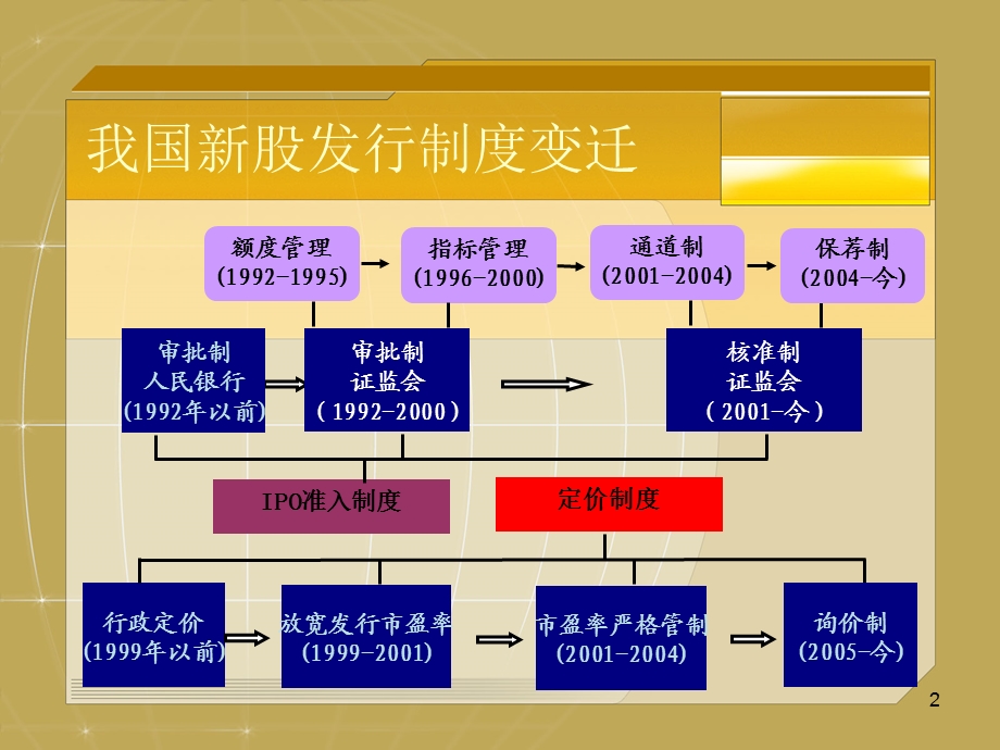 IPO制度及其演变课件.ppt_第2页